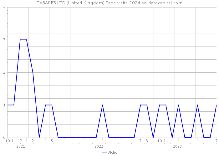 TABARES LTD (United Kingdom) Page visits 2024 