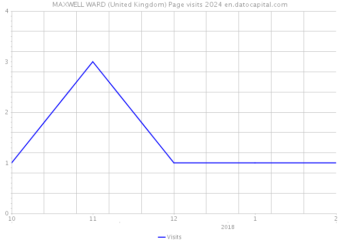 MAXWELL WARD (United Kingdom) Page visits 2024 