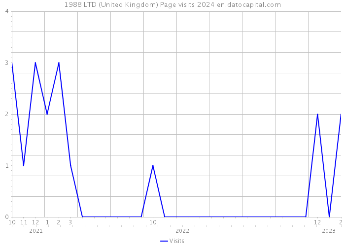 1988 LTD (United Kingdom) Page visits 2024 