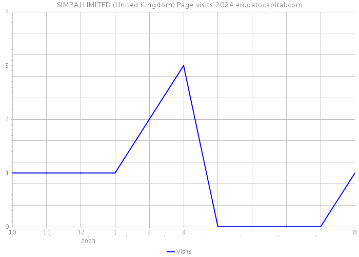 SIMRAJ LIMITED (United Kingdom) Page visits 2024 