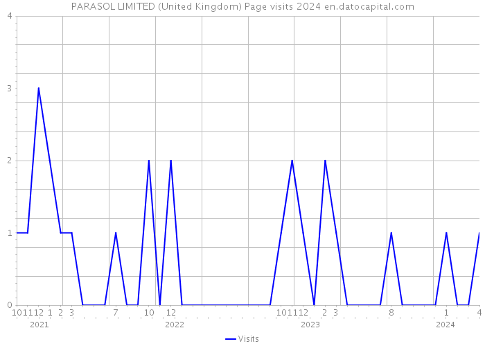 PARASOL LIMITED (United Kingdom) Page visits 2024 