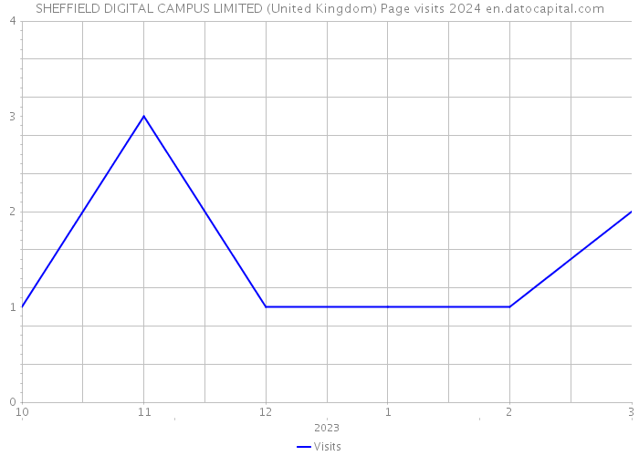 SHEFFIELD DIGITAL CAMPUS LIMITED (United Kingdom) Page visits 2024 