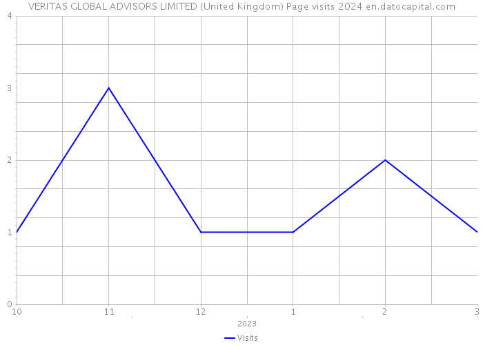 VERITAS GLOBAL ADVISORS LIMITED (United Kingdom) Page visits 2024 