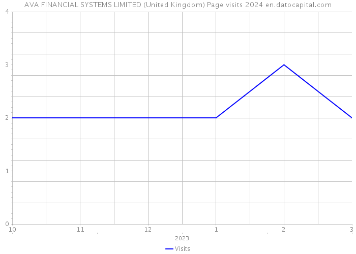 AVA FINANCIAL SYSTEMS LIMITED (United Kingdom) Page visits 2024 