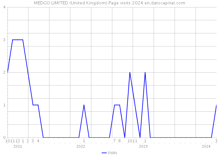MEDGO LIMITED (United Kingdom) Page visits 2024 