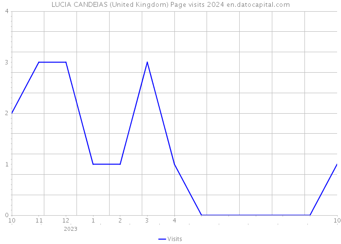LUCIA CANDEIAS (United Kingdom) Page visits 2024 