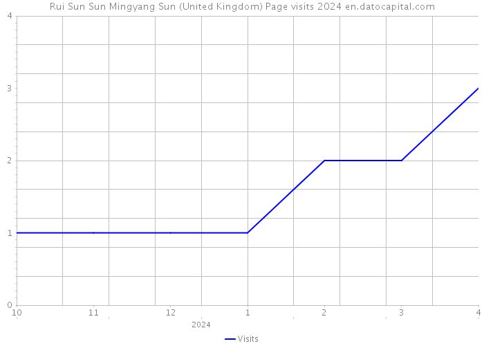 Rui Sun Sun Mingyang Sun (United Kingdom) Page visits 2024 