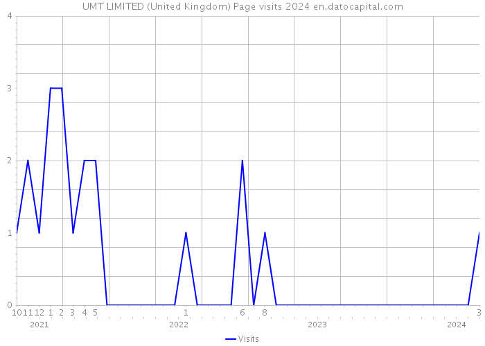 UMT LIMITED (United Kingdom) Page visits 2024 