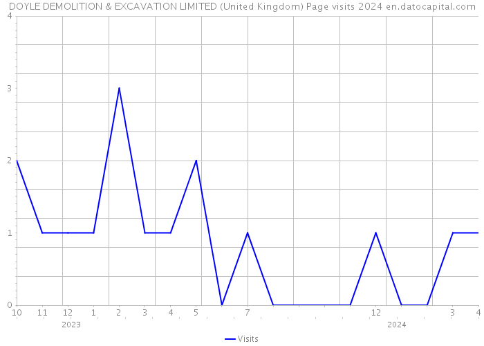 DOYLE DEMOLITION & EXCAVATION LIMITED (United Kingdom) Page visits 2024 
