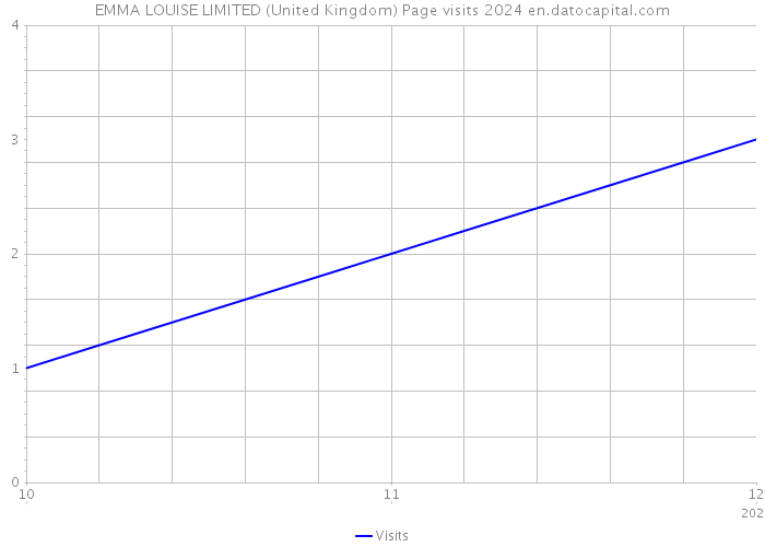 EMMA LOUISE LIMITED (United Kingdom) Page visits 2024 