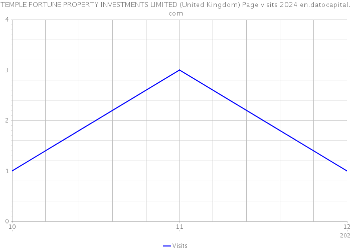TEMPLE FORTUNE PROPERTY INVESTMENTS LIMITED (United Kingdom) Page visits 2024 