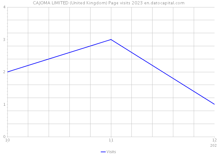 CAJOMA LIMITED (United Kingdom) Page visits 2023 