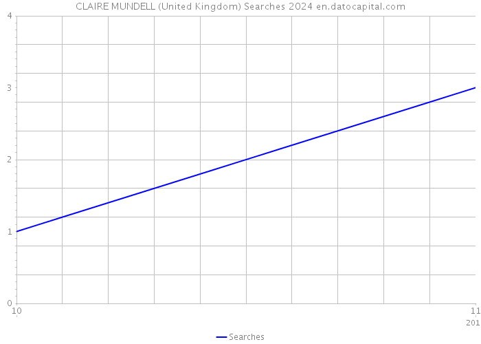 CLAIRE MUNDELL (United Kingdom) Searches 2024 