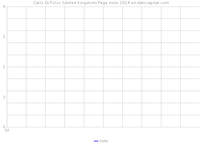 Carlo Di Folco (United Kingdom) Page visits 2024 