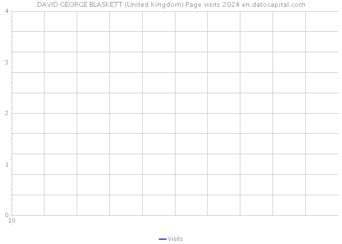 DAVID GEORGE BLASKETT (United Kingdom) Page visits 2024 