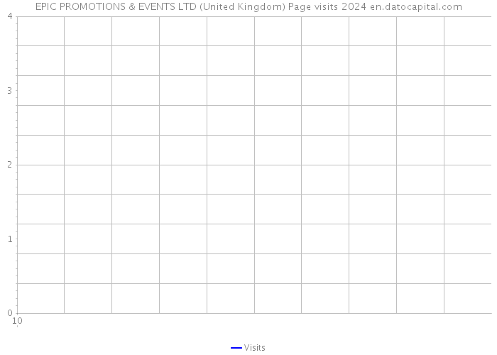 EPIC PROMOTIONS & EVENTS LTD (United Kingdom) Page visits 2024 