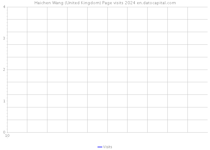 Haichen Wang (United Kingdom) Page visits 2024 