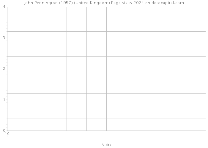 John Pennington (1957) (United Kingdom) Page visits 2024 
