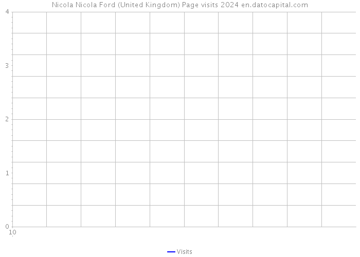 Nicola Nicola Ford (United Kingdom) Page visits 2024 