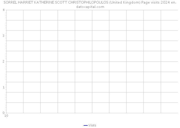 SORREL HARRIET KATHERINE SCOTT CHRISTOPHILOPOULOS (United Kingdom) Page visits 2024 