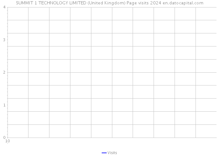 SUMMIT 1 TECHNOLOGY LIMITED (United Kingdom) Page visits 2024 