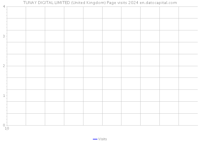 TUNAY DIGITAL LIMITED (United Kingdom) Page visits 2024 