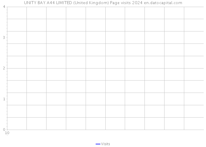UNITY BAY A44 LIMITED (United Kingdom) Page visits 2024 