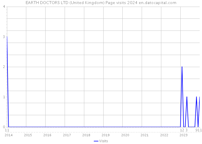 EARTH DOCTORS LTD (United Kingdom) Page visits 2024 
