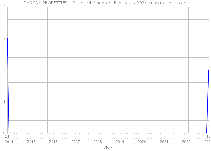 DARGAN PROPERTIES LLP (United Kingdom) Page visits 2024 