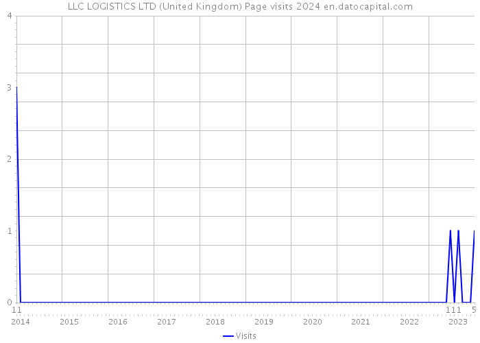 LLC LOGISTICS LTD (United Kingdom) Page visits 2024 