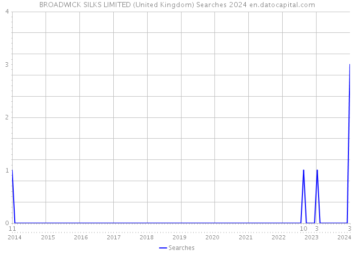 BROADWICK SILKS LIMITED (United Kingdom) Searches 2024 