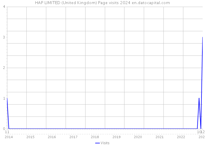 HAP LIMITED (United Kingdom) Page visits 2024 