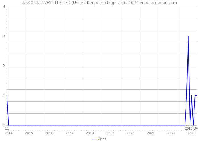 ARKONA INVEST LIMITED (United Kingdom) Page visits 2024 