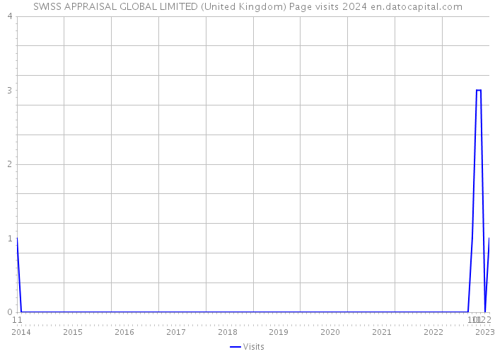 SWISS APPRAISAL GLOBAL LIMITED (United Kingdom) Page visits 2024 