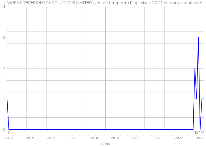 I-WORKS TECHNOLOGY SOLUTIONS LIMITED (United Kingdom) Page visits 2024 
