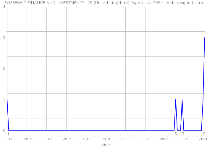 FOSSEWAY FINANCE AND INVESTMENTS LLP (United Kingdom) Page visits 2024 