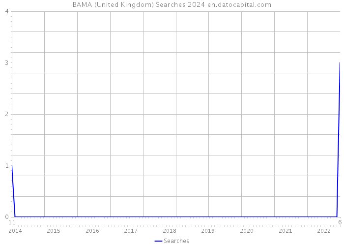 BAMA (United Kingdom) Searches 2024 