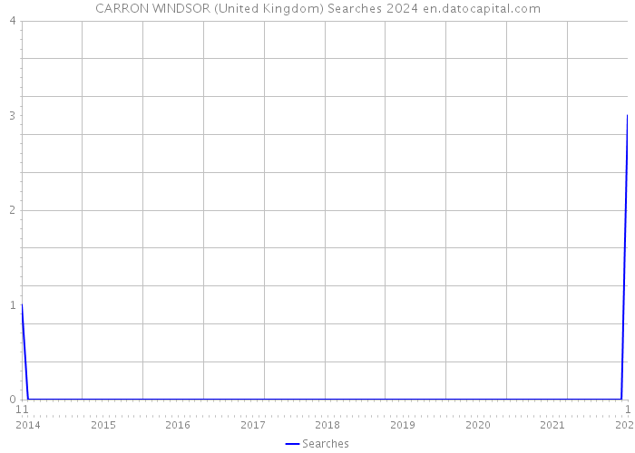 CARRON WINDSOR (United Kingdom) Searches 2024 