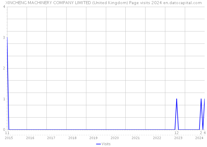 XINCHENG MACHINERY COMPANY LIMITED (United Kingdom) Page visits 2024 