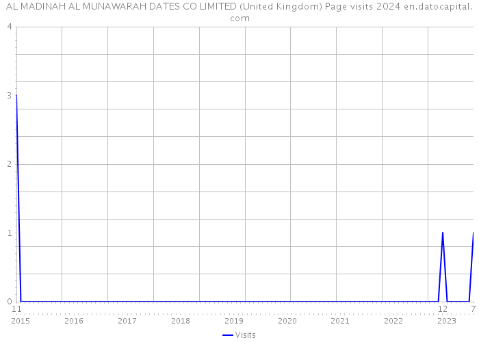 AL MADINAH AL MUNAWARAH DATES CO LIMITED (United Kingdom) Page visits 2024 