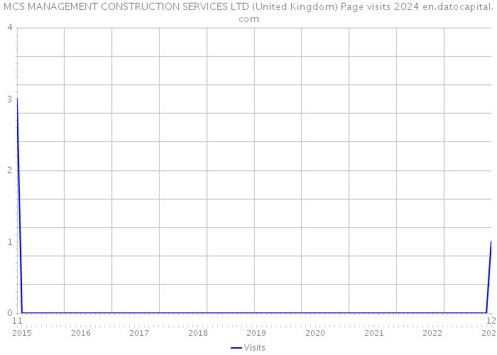 MCS MANAGEMENT CONSTRUCTION SERVICES LTD (United Kingdom) Page visits 2024 