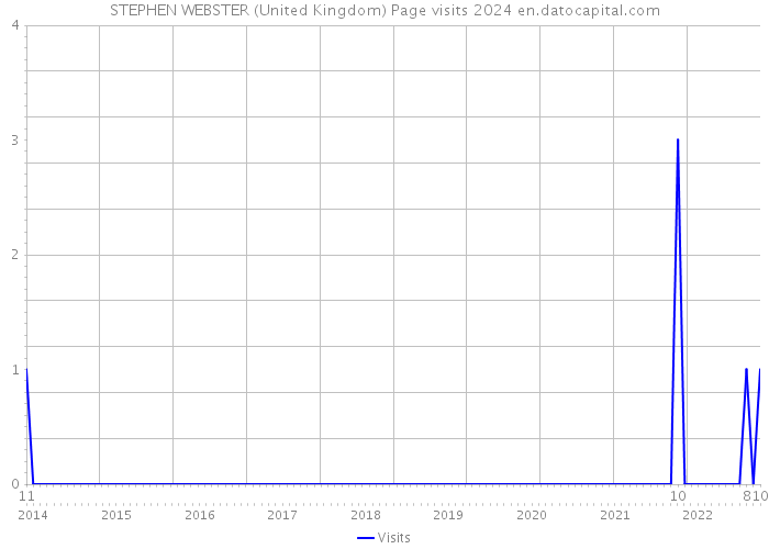 STEPHEN WEBSTER (United Kingdom) Page visits 2024 