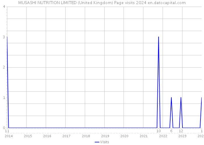 MUSASHI NUTRITION LIMITED (United Kingdom) Page visits 2024 