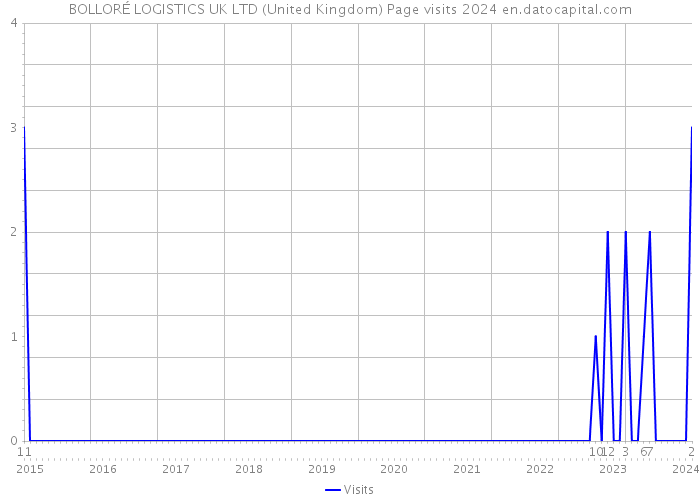 BOLLORÉ LOGISTICS UK LTD (United Kingdom) Page visits 2024 