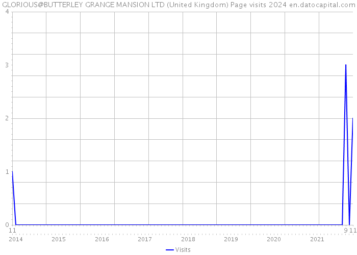 GLORIOUS@BUTTERLEY GRANGE MANSION LTD (United Kingdom) Page visits 2024 