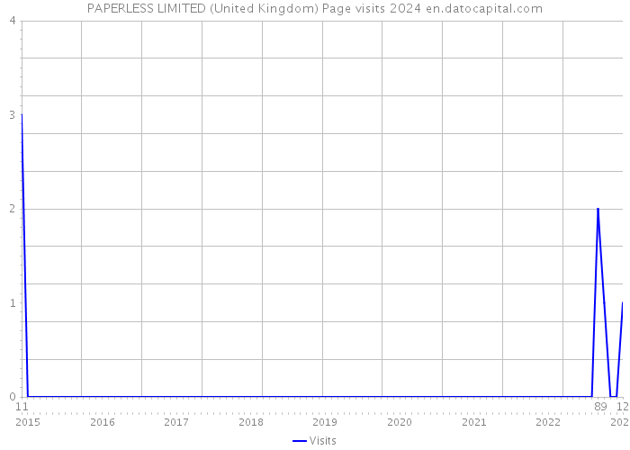 PAPERLESS LIMITED (United Kingdom) Page visits 2024 