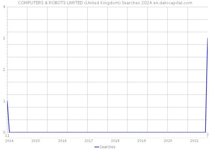 COMPUTERS & ROBOTS LIMITED (United Kingdom) Searches 2024 