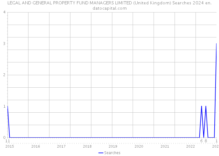 LEGAL AND GENERAL PROPERTY FUND MANAGERS LIMITED (United Kingdom) Searches 2024 