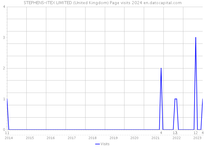 STEPHENS-ITEX LIMITED (United Kingdom) Page visits 2024 