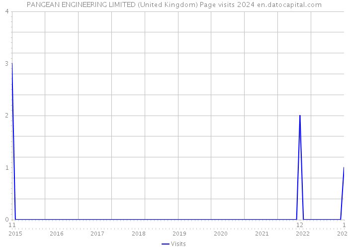 PANGEAN ENGINEERING LIMITED (United Kingdom) Page visits 2024 